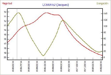 Comet C2014/E2 (Jacques) - light curve