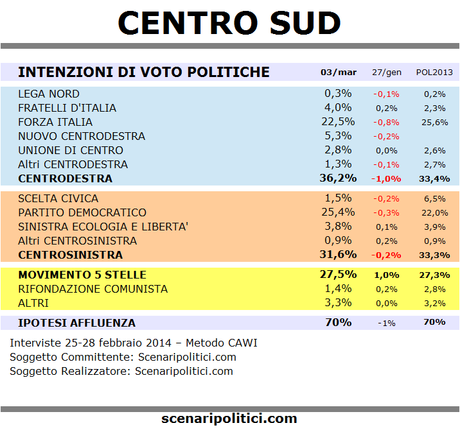 sondaggio centro-sud 3 marzo