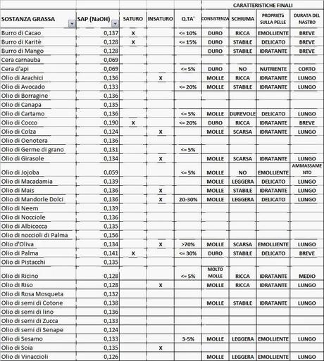 Sapone fatto in casa con il metodo a freddo