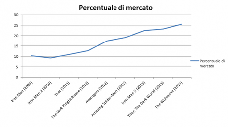 Comics e cinema, un’analisi quantitativa – Aggiornamento 2013 Warner Bros Iron Man 3 In Evidenza Disney Captain America: The Winter Soldier 