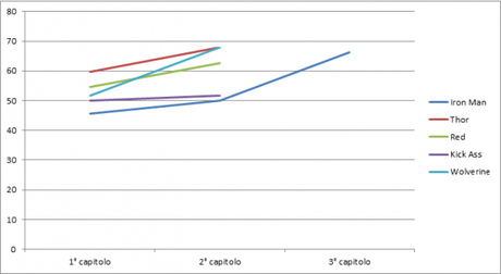 Comics e cinema, un’analisi quantitativa – Aggiornamento 2013 Warner Bros Iron Man 3 In Evidenza Disney Captain America: The Winter Soldier 