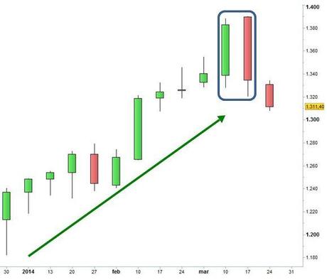 Grafico nr. 2 - Oro - Engulfing Bearish