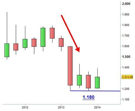 Grafico nr. 4 - Oro - Supporto a 1.180 punti