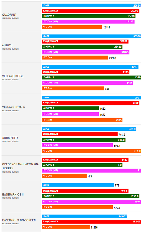 htc one benchmark a confronto Confronto smartphone: HTC One M8 2014 vs Galaxy S5 vs LG G Pro 2 vs Sony Xperia Z2