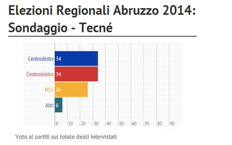 Sondaggio Regionali ABRUZZO Tecné