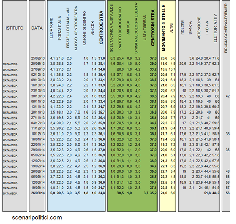 sondaggio datamedia 26 marzo