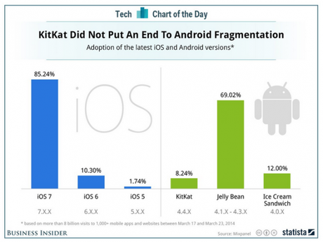 android 4.4 kitkat 600x451 Android 4.4 Kitkat: presente su meno del 10% dei dispositivi  smartphone  android 4.4 kitkat Android 4.4 Kit Kat 