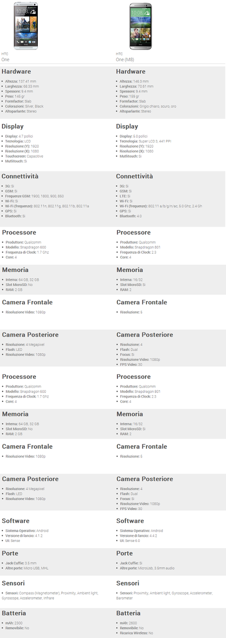 HTC One vs. HTC One (M8)