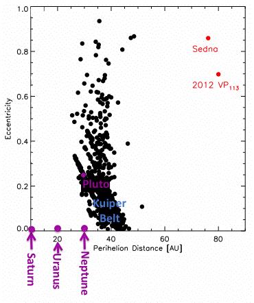 Pianeta nano 2012 VP113 perielio