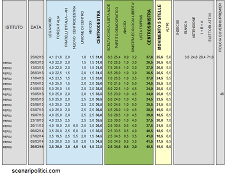 sondaggio piepoli 26 marzo
