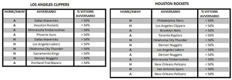 I calendari a confronto di Houston e Los Angeles