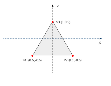 Triangle Sviluppare un gioco per Android   Lezione 12: visualizzare elementi grafici con OpenGL ES guide  sviluppo gioco android programmazione 3D OpenGL ES elementi grafici 