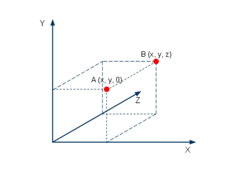 Vertices Sviluppare un gioco per Android   Lezione 12: visualizzare elementi grafici con OpenGL ES guide  sviluppo gioco android programmazione 3D OpenGL ES elementi grafici 