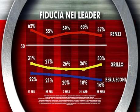 Sondaggio IXE’ 28 marzo