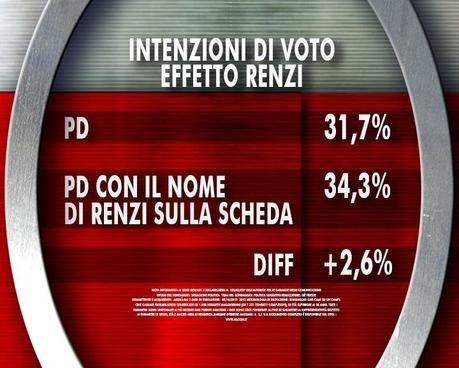 Sondaggio IXE’ 28 marzo