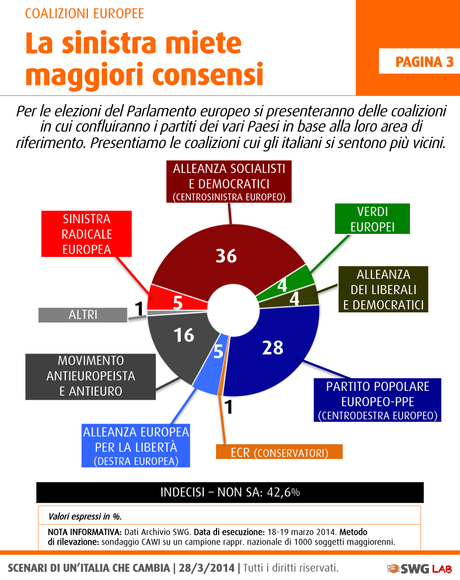 Sondaggio SWG 28 marzo