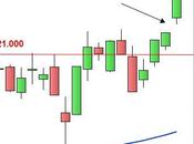 Ftse Mib: superati 21.000 punti