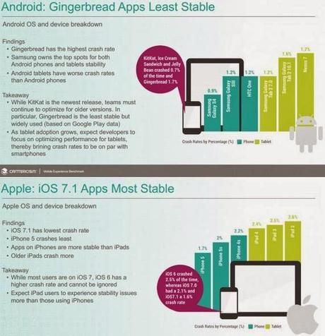 Android più stabile di Apple grazie a KitKat che ha meno crush di iOS7... ecco i dati sorprendenti