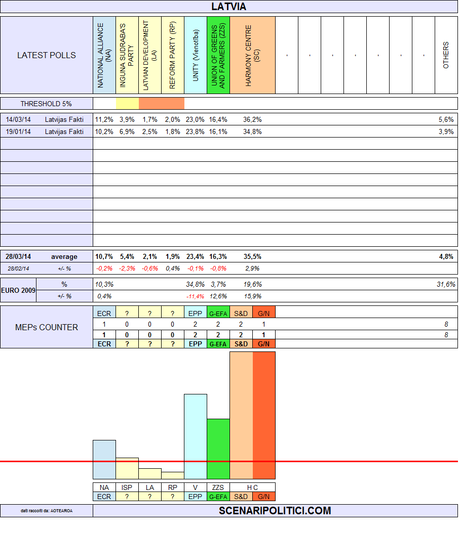 estonia latvia lithuania european elections 2014