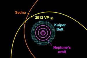 Nuove, sorprendenti scoperte alla periferia del Sistema Solare