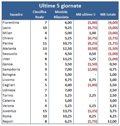 #MoviolaBilanciata - 2  Classifica ultime 5 - 29