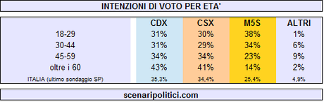 intenzioni di voto per età 3 marzo