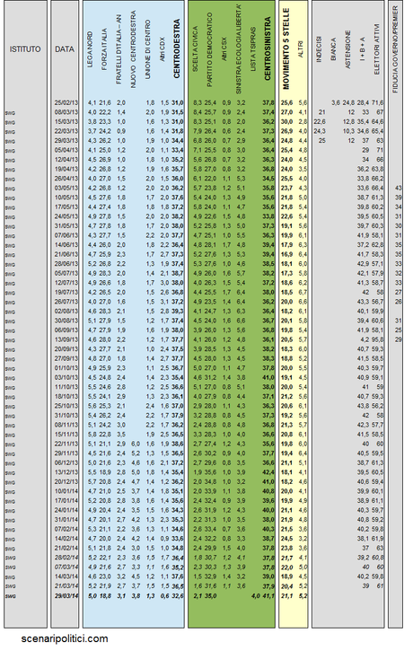 sondaggio swg 29 marzo