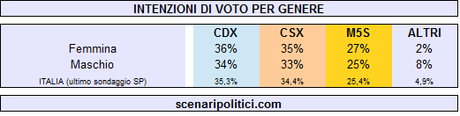 intenzioni di voto per genere 3 marzo