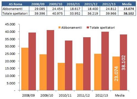 Stadio della Roma - spettatori