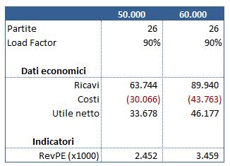 Stadio della Roma conto economico