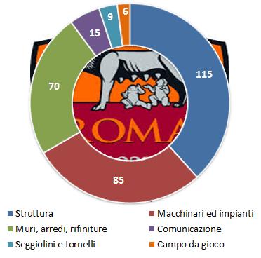 Stadio della Roma - split costi