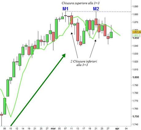 Grafico nr. 1 - S&P 500 - Double Repo ribassista