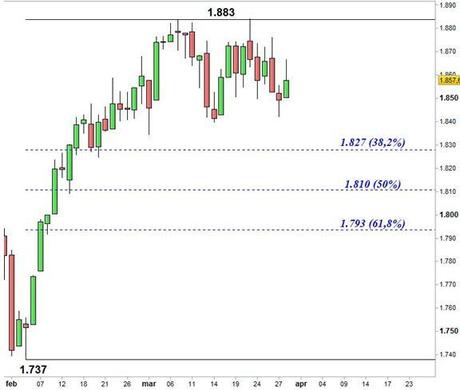 Grafico nr. 2 - S&P 500 - Ritracciamento di Fibonacci
