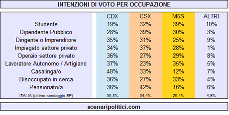 intenzioni di voto per occupazione 3 marzo