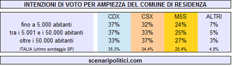 intenzioni di voto per ampiezza comune 3 marzo