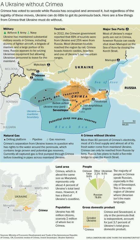 Che cosa significa per l'Ucraina la perdita della Crimea