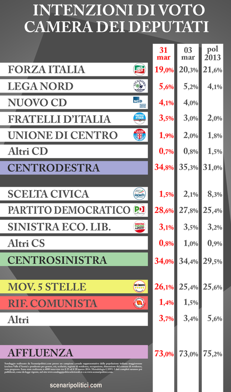 Sondaggio SCENARIPOLITICI 31 marzo