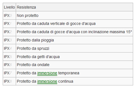 tabella con valori protezione all'acqua