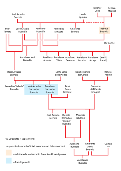 424px-Albero_genealogico_Buendia