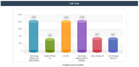 Galaxy S5 Talk Time Test Samsung Galaxy S5 trionfa nei test di durata della batteria