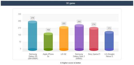 Galaxy S5 Gaming Test Samsung Galaxy S5 trionfa nei test di durata della batteria