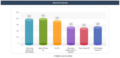 Galaxy S5 Internet Browsing Test Samsung Galaxy S5 trionfa nei test di durata della batteria