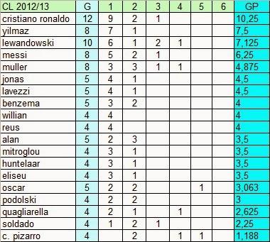 Classifica marcatori della Champions League (ponderata)