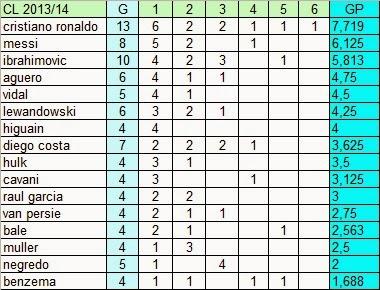 Classifica marcatori della Champions League (ponderata)