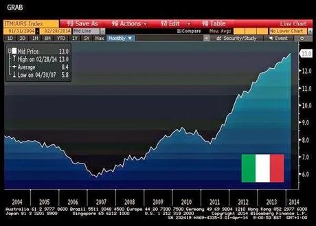 Euro-Divergenze: Disoccupazione Italiana e Disoccupazione Tedesca a nuovi RECORD (opposti....)