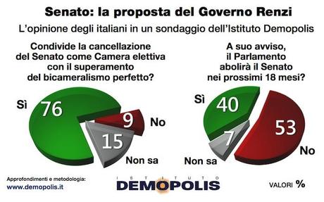 Sondaggio DEMOPOLIS 31 marzo 2014