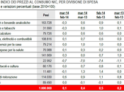 Inflazione, cambia misurazione cambiano statistiche