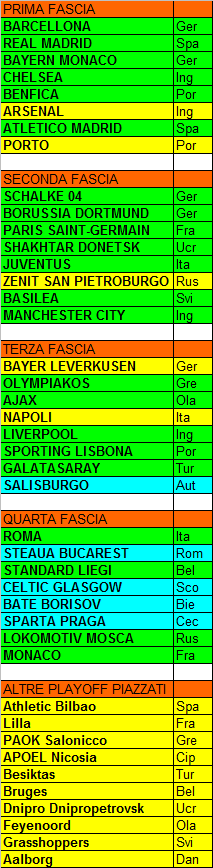 Sorteggio CL 2014/15: fasce provvisorie (aggiornamento al 01.04)