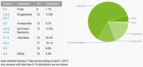 Platform Version April 2014 Distribuzione Android: KitKat sale al 5,3% news  Sistema Operativo google android 