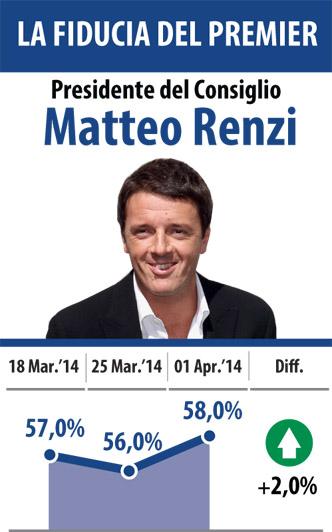 Sondaggio DATAMEDIA 2 aprile